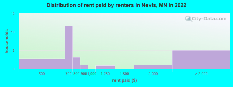 Distribution of rent paid by renters in Nevis, MN in 2022