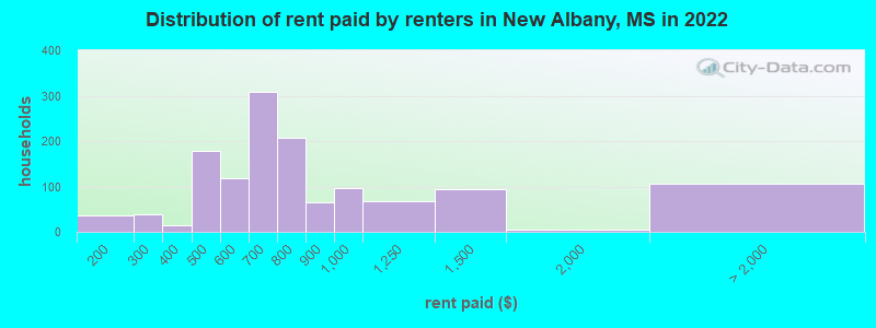 Distribution of rent paid by renters in New Albany, MS in 2022