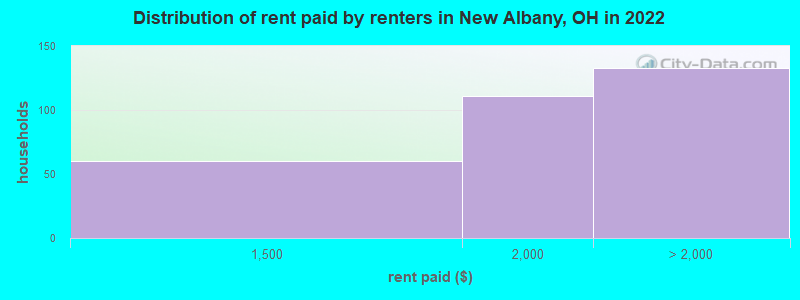 Distribution of rent paid by renters in New Albany, OH in 2022