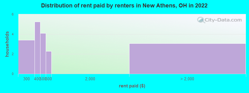 Distribution of rent paid by renters in New Athens, OH in 2022