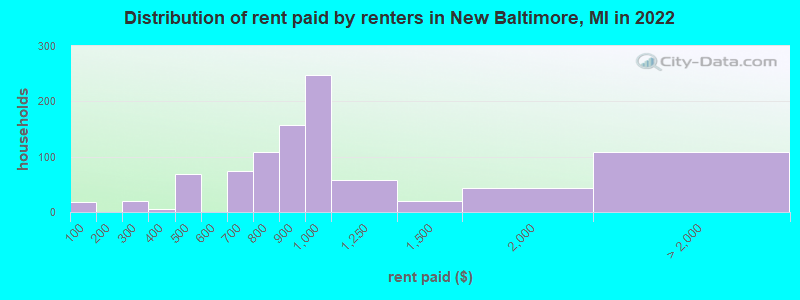 Distribution of rent paid by renters in New Baltimore, MI in 2022
