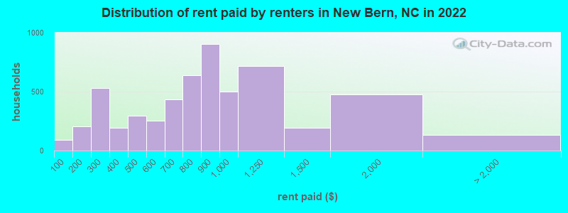 Distribution of rent paid by renters in New Bern, NC in 2021