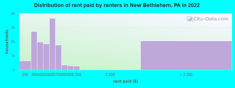 Distribution of rent paid by renters in New Bethlehem, PA in 2022