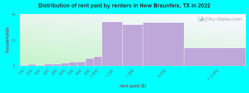 Distribution of rent paid by renters in New Braunfels, TX in 2022