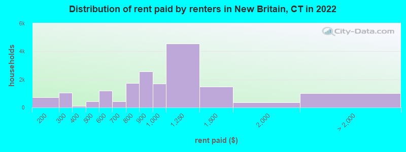 Distribution of rent paid by renters in New Britain, CT in 2022