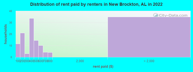Distribution of rent paid by renters in New Brockton, AL in 2022