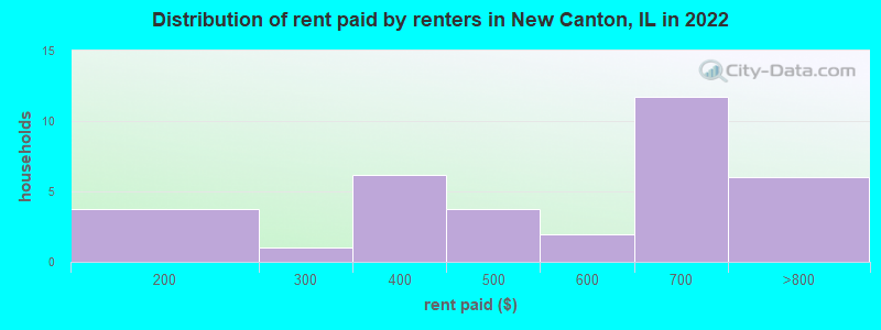 Distribution of rent paid by renters in New Canton, IL in 2022