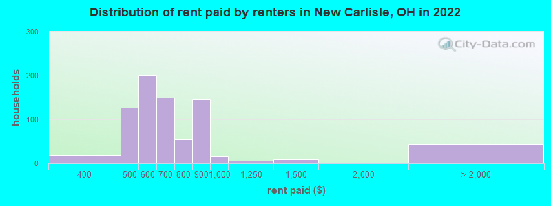 Distribution of rent paid by renters in New Carlisle, OH in 2022