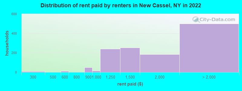 Distribution of rent paid by renters in New Cassel, NY in 2022