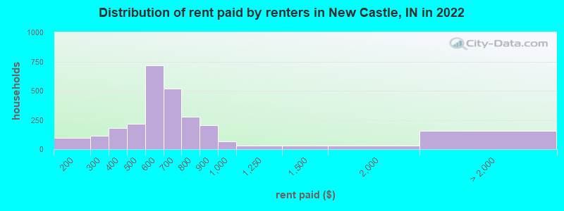 Distribution of rent paid by renters in New Castle, IN in 2022