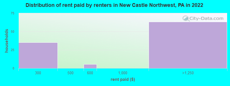 Distribution of rent paid by renters in New Castle Northwest, PA in 2022