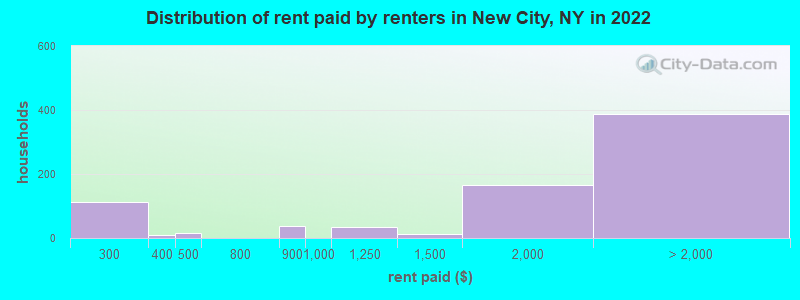Distribution of rent paid by renters in New City, NY in 2022