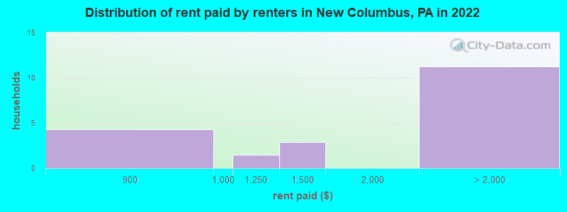 Distribution of rent paid by renters in New Columbus, PA in 2022