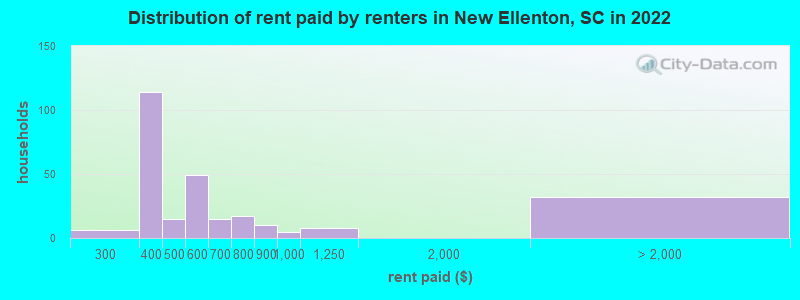 Distribution of rent paid by renters in New Ellenton, SC in 2022