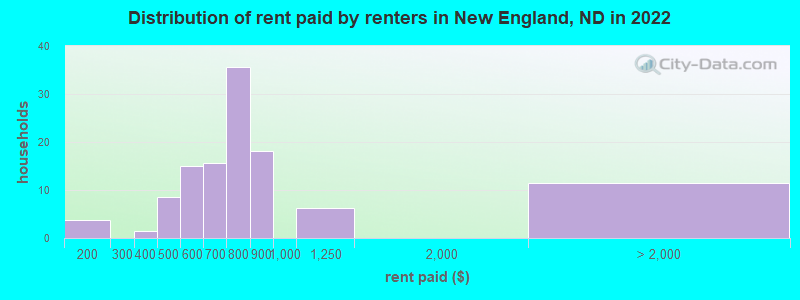 Distribution of rent paid by renters in New England, ND in 2022