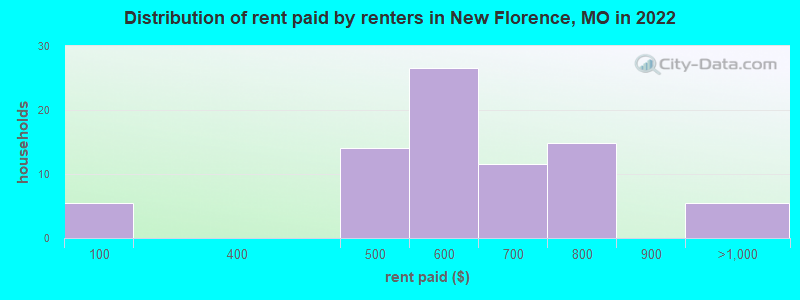 Distribution of rent paid by renters in New Florence, MO in 2022