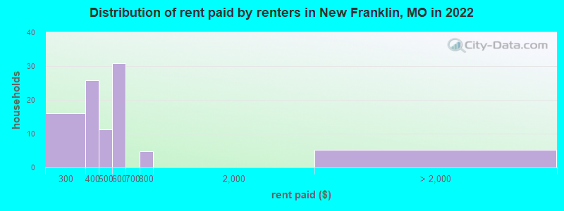 Distribution of rent paid by renters in New Franklin, MO in 2022