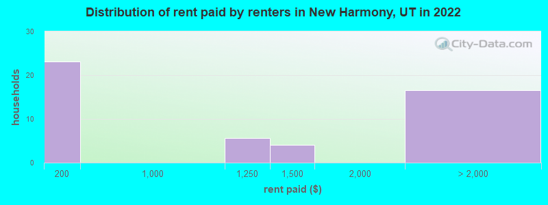 Distribution of rent paid by renters in New Harmony, UT in 2022