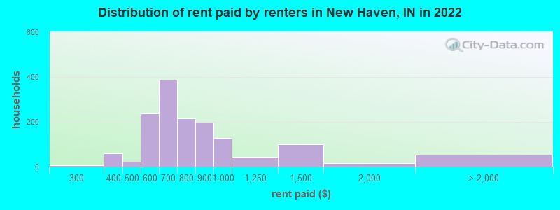 Distribution of rent paid by renters in New Haven, IN in 2022