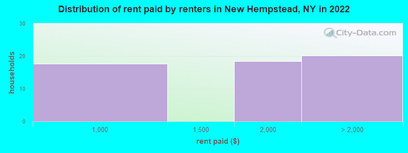 Distribution of rent paid by renters in New Hempstead, NY in 2022
