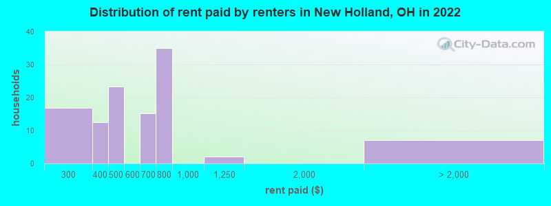 Distribution of rent paid by renters in New Holland, OH in 2022