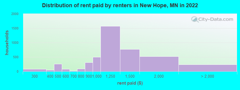 Distribution of rent paid by renters in New Hope, MN in 2022