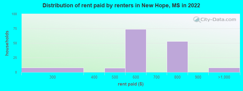 Distribution of rent paid by renters in New Hope, MS in 2022