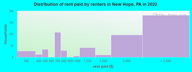 Distribution of rent paid by renters in New Hope, PA in 2022