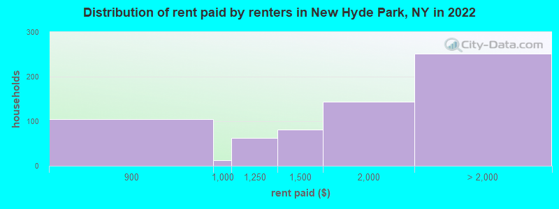 Distribution of rent paid by renters in New Hyde Park, NY in 2022