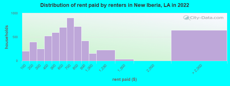 Distribution of rent paid by renters in New Iberia, LA in 2022