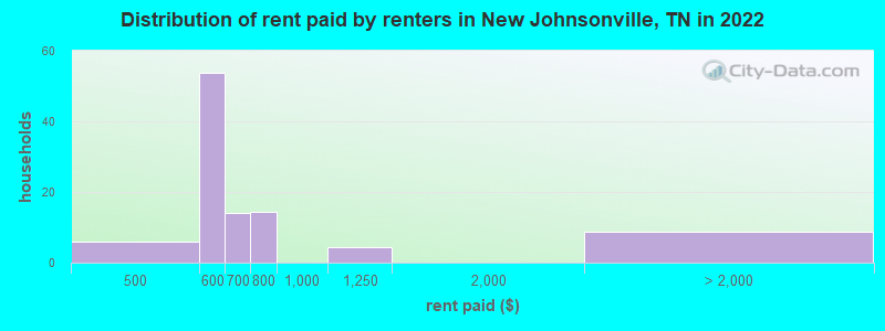 Distribution of rent paid by renters in New Johnsonville, TN in 2022