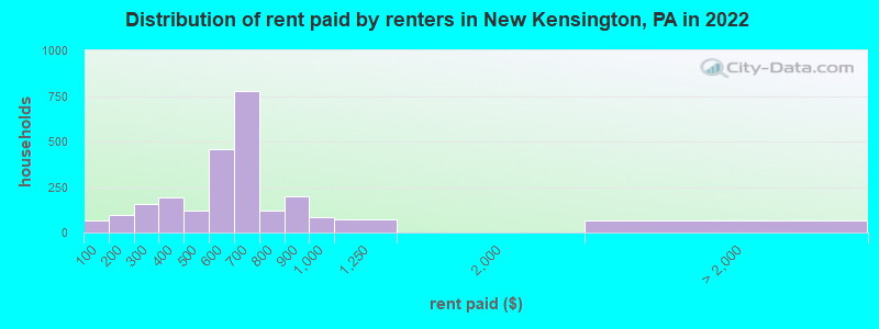 Distribution of rent paid by renters in New Kensington, PA in 2022