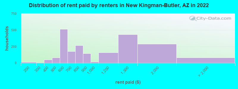 Distribution of rent paid by renters in New Kingman-Butler, AZ in 2022