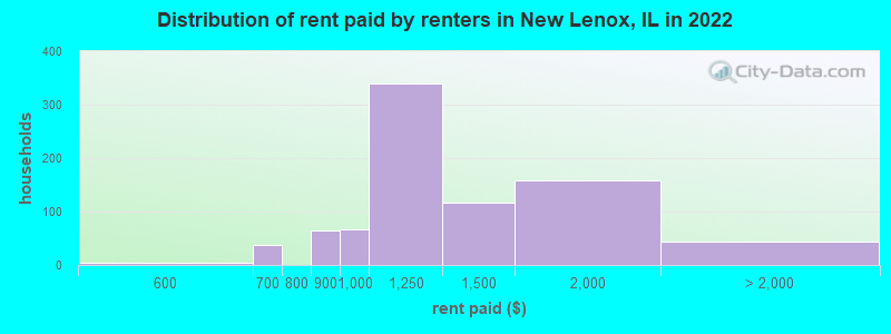 Distribution of rent paid by renters in New Lenox, IL in 2022