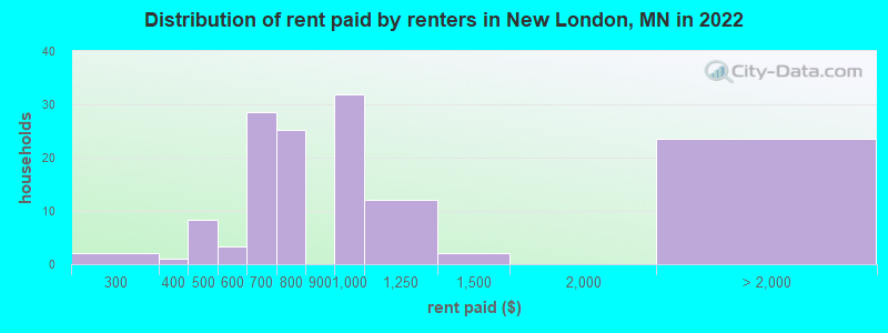 Distribution of rent paid by renters in New London, MN in 2022