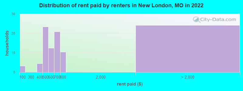 Distribution of rent paid by renters in New London, MO in 2022
