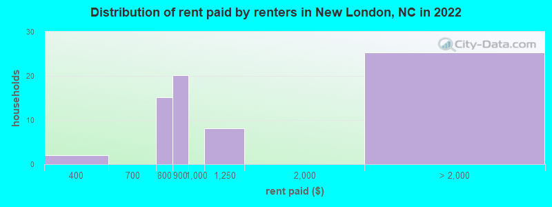 Distribution of rent paid by renters in New London, NC in 2022