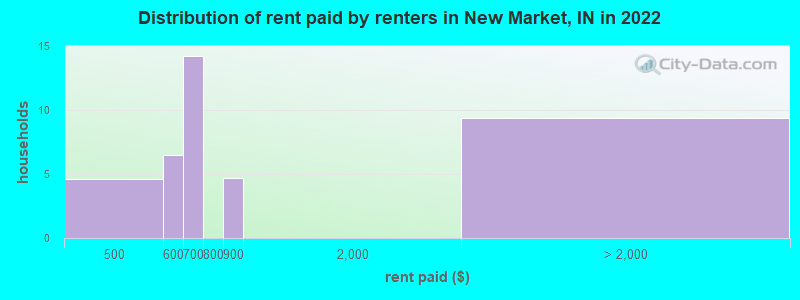 Distribution of rent paid by renters in New Market, IN in 2022