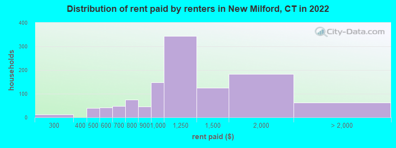 Distribution of rent paid by renters in New Milford, CT in 2022