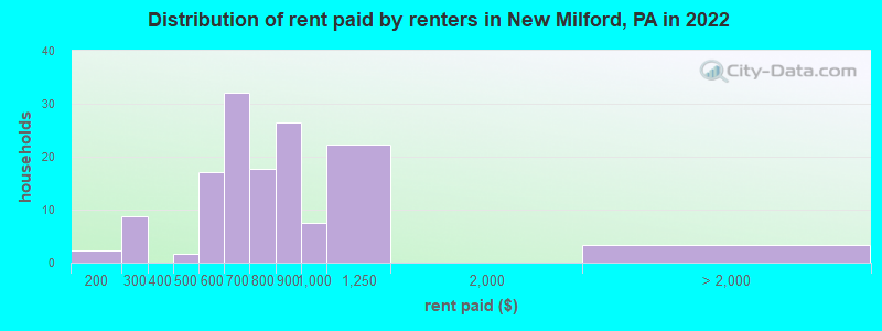Distribution of rent paid by renters in New Milford, PA in 2022