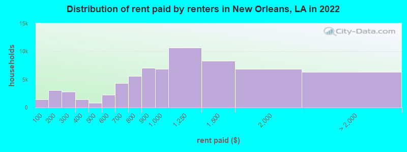Distribution of rent paid by renters in New Orleans, LA in 2022