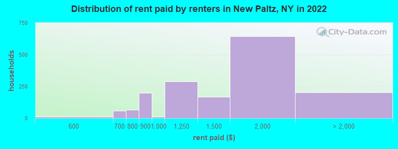Distribution of rent paid by renters in New Paltz, NY in 2022