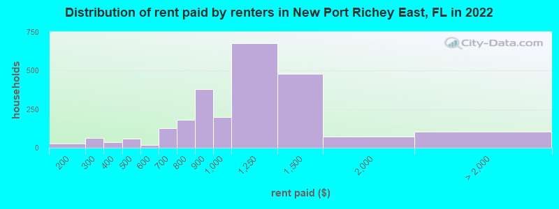 Distribution of rent paid by renters in New Port Richey East, FL in 2022