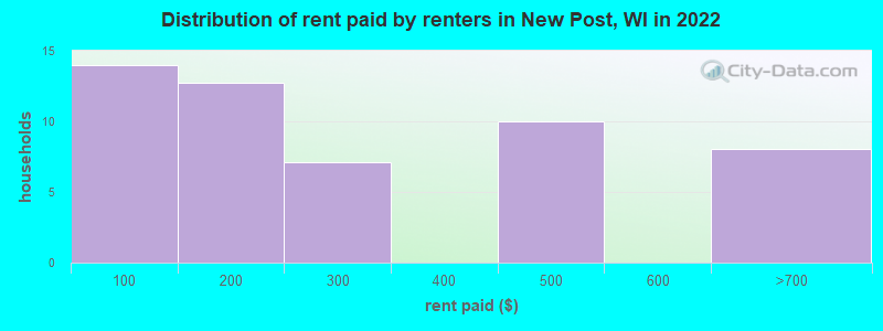 Distribution of rent paid by renters in New Post, WI in 2022