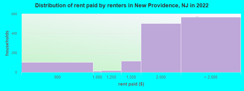 Distribution of rent paid by renters in New Providence, NJ in 2022