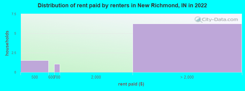 Distribution of rent paid by renters in New Richmond, IN in 2022