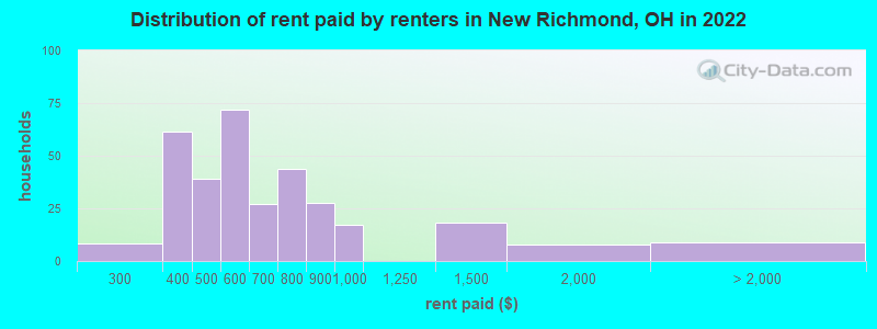 Distribution of rent paid by renters in New Richmond, OH in 2022