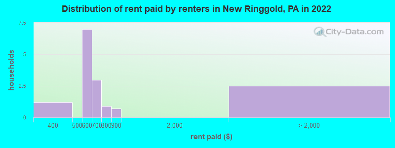 Distribution of rent paid by renters in New Ringgold, PA in 2022