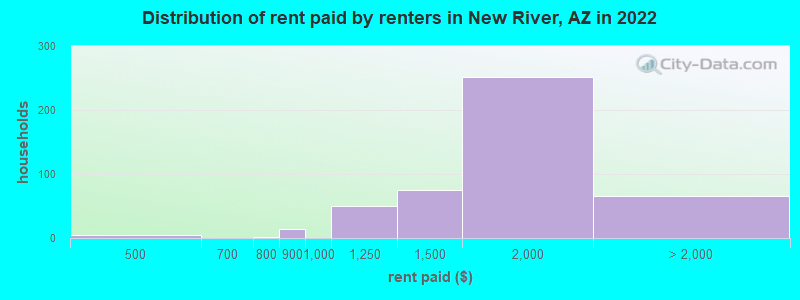 Distribution of rent paid by renters in New River, AZ in 2022