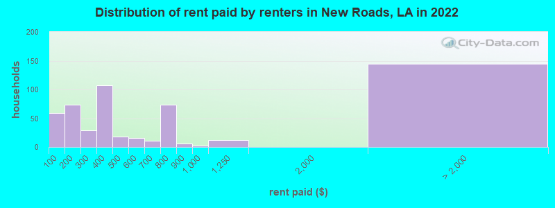 Distribution of rent paid by renters in New Roads, LA in 2022